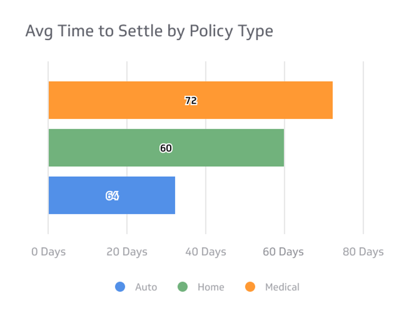 Insurance KPI Examples - Average Time to Settle a Claim Metric